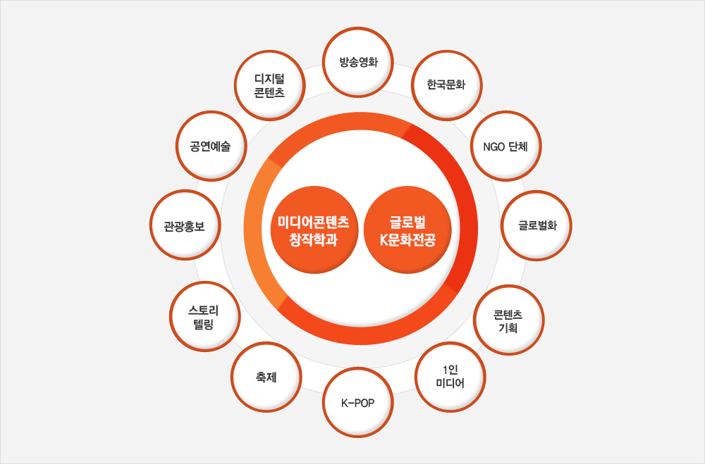 융합콘텐츠학과+글로벌K문화전공= 방송영화, 한국문화, NGO단체, 글로벌화, 콘텐츠기획, 1인미디어, K-POP, 축제, 스토리텔링, 관광홍보, 공연예술, 디지털콘텐츠