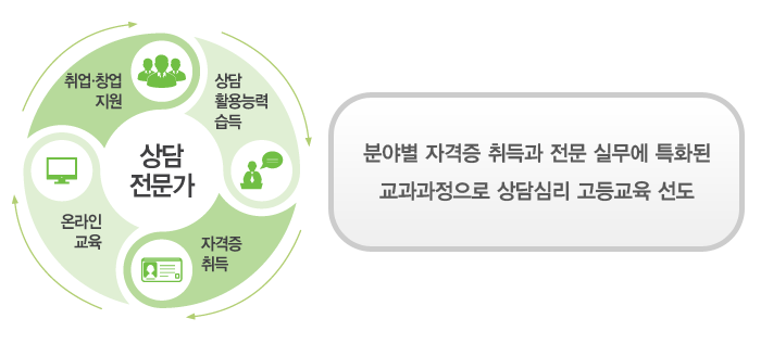 분야별 자격증 취득과 전문 실무에 특화된 교과과정으로 상담심리 고등교육 선도, 상담전문가 -취업ㆍ창업 지원, 상담 활용능력 습득, 자격증 취득,온라인 교육 전폭적인 장학 지원