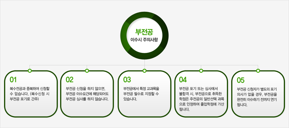 부번공 이수시 주의사항 다이어그램