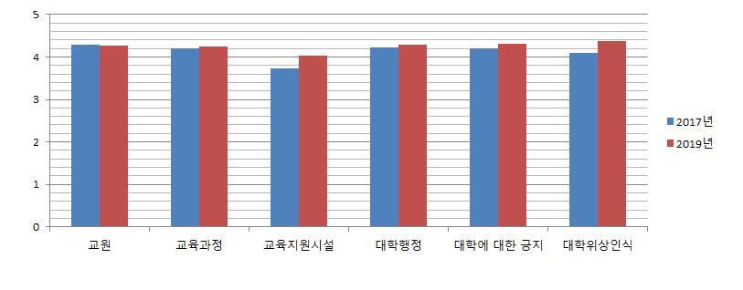 학생 만족도 조사 결과- 전 조사 대비 그래프