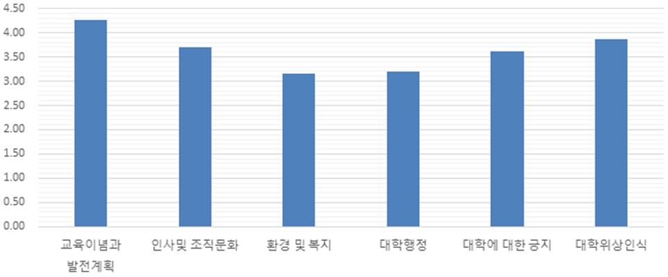 교직원 만족도 조사 결과 -분야별 평균그래프