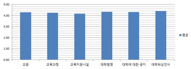 학생 만족도 조사 결과 - 분야별 평균 그래프