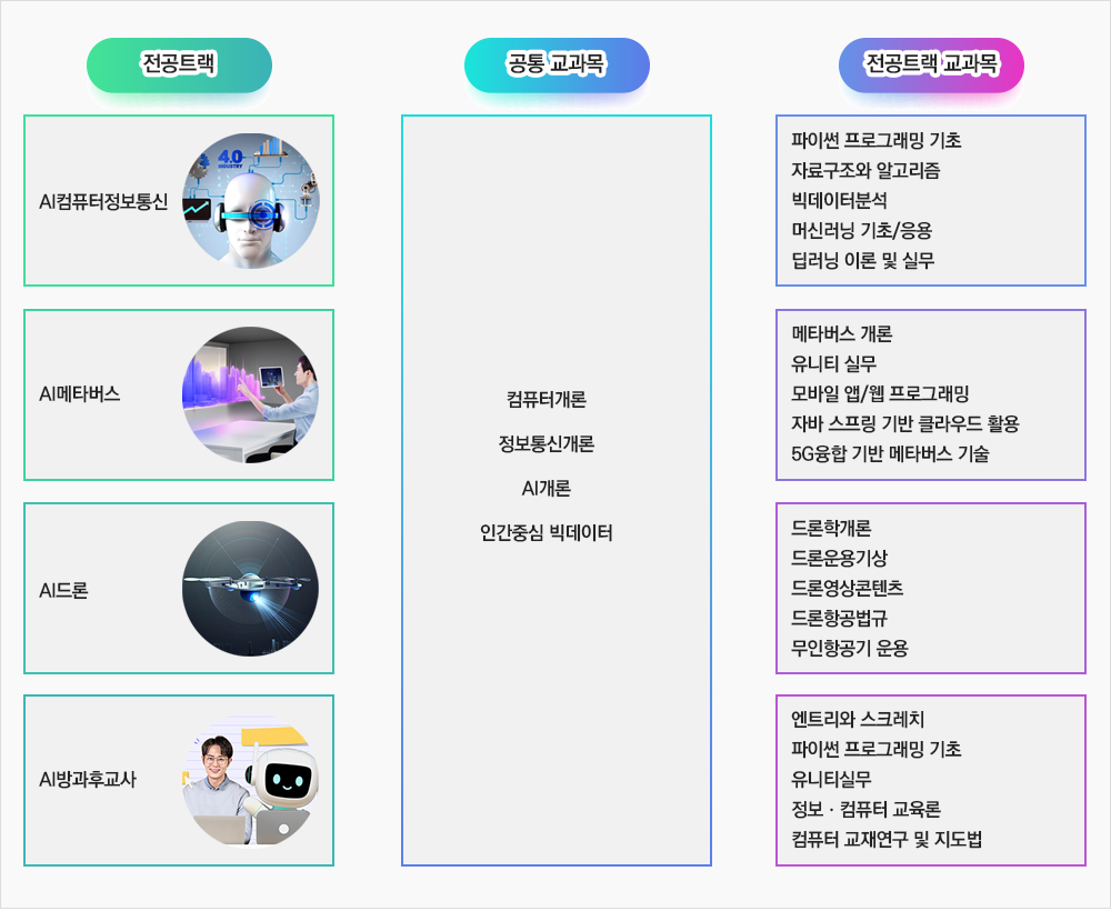 전공트랙 AI컴퓨터정보통신 AI메타버스 AI드론 AI방과후교사 공통 교과목 컴퓨터개론 정보통신개론 AI개론 인간중심 빅데이터 전공트랙 교과목 파이썬 프로그래밍 기초, 자료구조와 알고리즘, 빅데이터분석, 머신러닝 기초 / 응용, 딥러닝 이론 및 실무, 메타버스개론, 유니티 실무, 모바일 앱 / 웹 프로그래밍, 자바 스프링 기반 클라우드 활용, 5G융합 기반 메타버스 기술, 드론학개론, 드론운용기상, 드론영상콘텐츠, 드론항공법규, 무인항공기 운용, 엔트리와 스크래치, 파이썬 프로그래밍 기초, 유니티실무, 정보·컴퓨터 교육론, 컴퓨터 교재연구 및 지도법