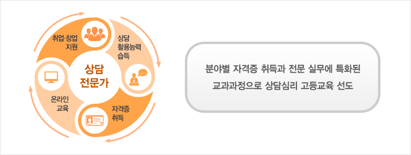 상담전문가 -취업ㆍ창업 지원, 상담 활용능력 습득, 자격증 취득,온라인 교육 / 분야별 자격증 취득과 전문 실무에 특화된 교과과정으로 상담심리 고등교육 선도