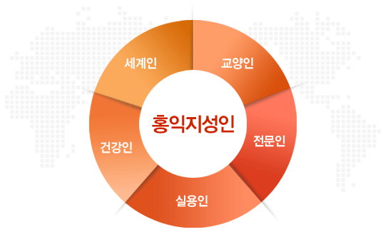 교양인, 전문인, 실용인, 건강인, 세계인 = 홍익지성인