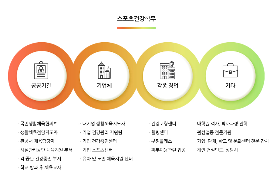 스포츠건강학부 공공기관-국민생활체육협회, 생활체육전담지도자, 관공서 체육담당자, 시설관리공단 체육지원 부서, 각 공단 건강증진 부서, 학교 방과 후 체육교사 기업체-대기업 생활체육지도자, 기업 건강관리 지원팀, 기업 건강증진센터, 기업 스포츠센터, 유아 및 노인 체육지원 센터 각종창업-건강코칭센터, 힐링센터, 쿠킹클래스, 피부미용관련 업종 기타-대학원 석사, 박사과정 진학, 관련업종 전문기관, 기업, 단체, 학교 및 문화센터 전문 강사, 개인 컨설턴트, 상담사